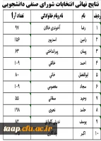 نتایج انتخابات  شورای صنفی دانشجوئی