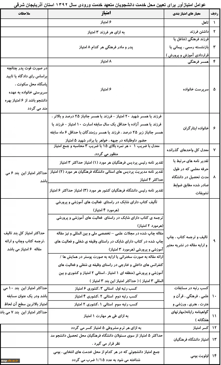 عوامل امتیازآور برای تعیین محل خدمت دانشجویان متعهد خدمت ورودی سال 1392 استان آذربایجان شرقی