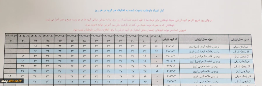 آمار تعداد داوطلبان دانشگاه فرهنگیان استان آذربایجان شرقی دعوت شده به تفکیک هر گروه در هر روز 2